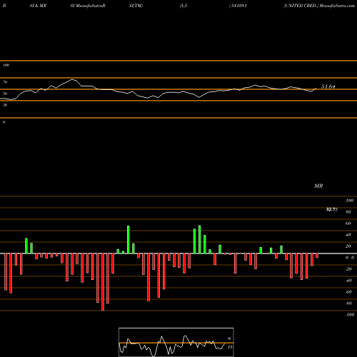 RSI & MRSI charts UNITED CRED. 531091 share BSE Stock Exchange 