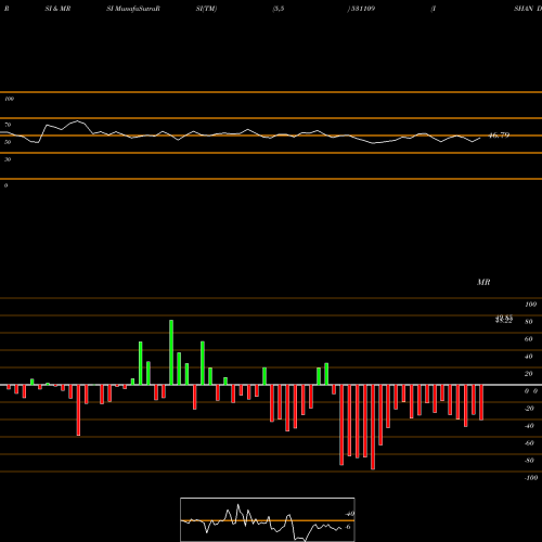 RSI & MRSI charts ISHAN DYES 531109 share BSE Stock Exchange 