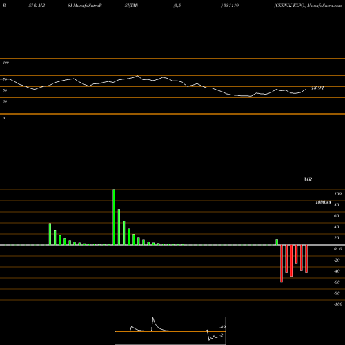 RSI & MRSI charts CEENIK EXPO. 531119 share BSE Stock Exchange 