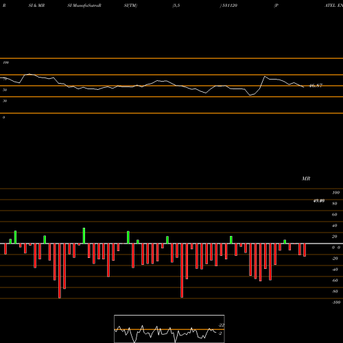 RSI & MRSI charts PATEL ENGG. 531120 share BSE Stock Exchange 
