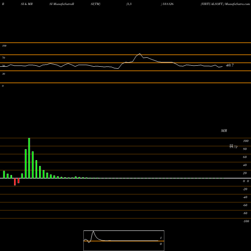 RSI & MRSI charts VIRTUALSOFT. 531126 share BSE Stock Exchange 