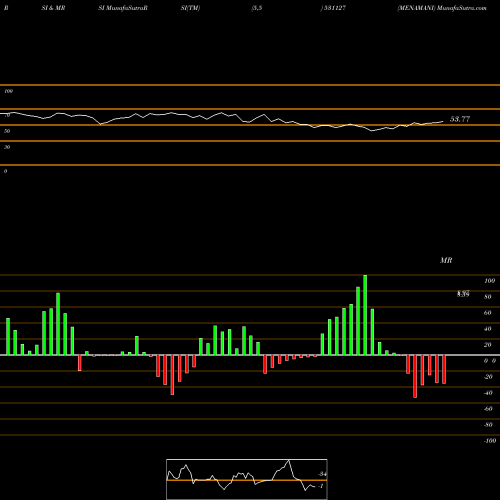 RSI & MRSI charts MENAMANI 531127 share BSE Stock Exchange 
