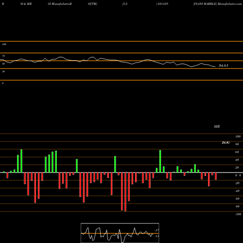 RSI & MRSI charts INANI MARBLE 531129 share BSE Stock Exchange 