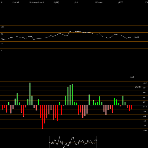 RSI & MRSI charts MEDICAMEN BI 531146 share BSE Stock Exchange 