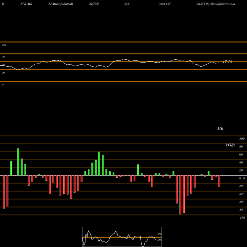 RSI & MRSI charts ALICON 531147 share BSE Stock Exchange 