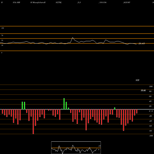 RSI & MRSI charts ALFAVISON.OV 531156 share BSE Stock Exchange 