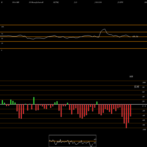 RSI & MRSI charts CATVISION 531158 share BSE Stock Exchange 