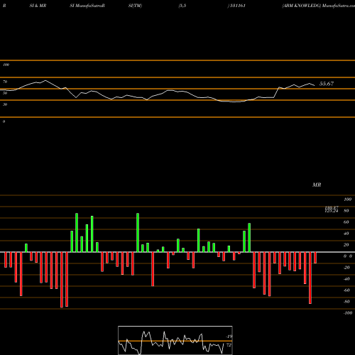 RSI & MRSI charts ABM KNOWLEDG 531161 share BSE Stock Exchange 