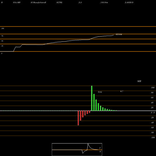 RSI & MRSI charts LASER DIAMON 531164 share BSE Stock Exchange 
