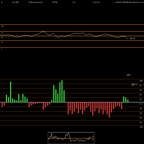 RSI & MRSI charts ASSOC.CERAMI 531168 share BSE Stock Exchange 