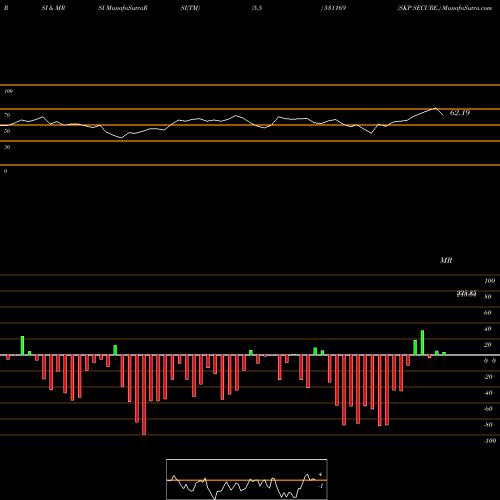 RSI & MRSI charts SKP SECURE. 531169 share BSE Stock Exchange 