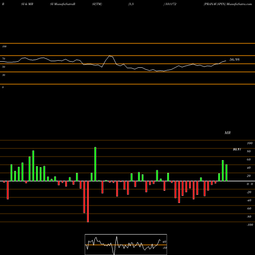 RSI & MRSI charts PRANAV.SPIN 531172 share BSE Stock Exchange 