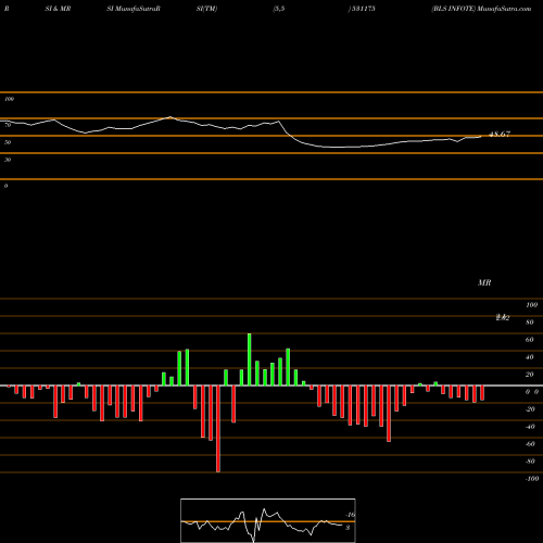 RSI & MRSI charts BLS INFOTE 531175 share BSE Stock Exchange 
