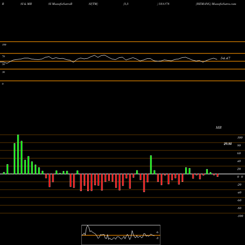 RSI & MRSI charts HEMANG 531178 share BSE Stock Exchange 