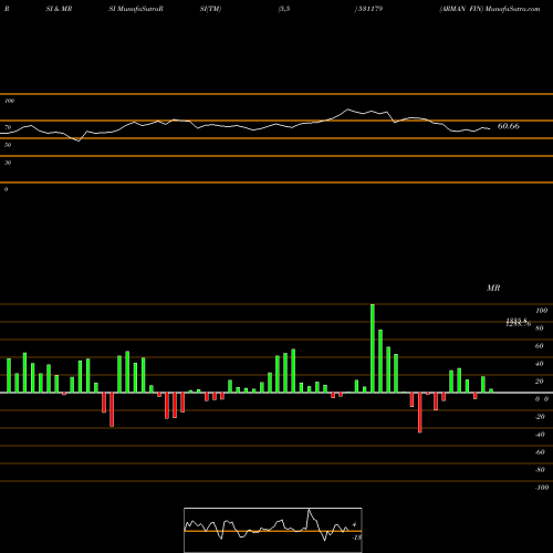RSI & MRSI charts ARMAN FIN 531179 share BSE Stock Exchange 