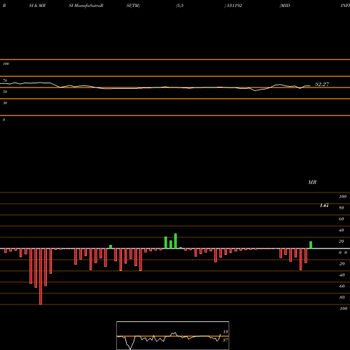 RSI & MRSI charts MIDINFRA 531192 share BSE Stock Exchange 