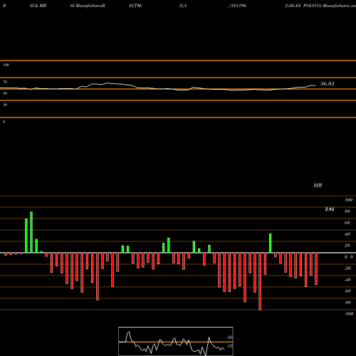 RSI & MRSI charts GAGAN POLYCO 531196 share BSE Stock Exchange 