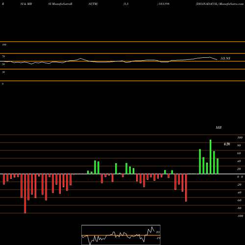 RSI & MRSI charts DHANADACOL 531198 share BSE Stock Exchange 