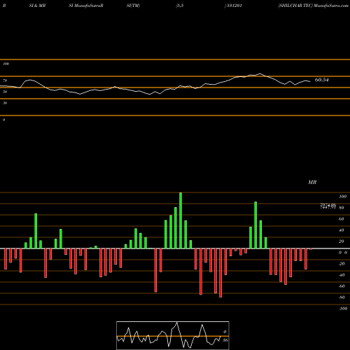 RSI & MRSI charts SHILCHAR TEC 531201 share BSE Stock Exchange 