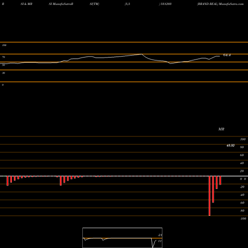 RSI & MRSI charts BRAND REAL 531203 share BSE Stock Exchange 