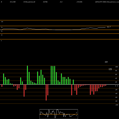 RSI & MRSI charts KWALITY CRED 531206 share BSE Stock Exchange 