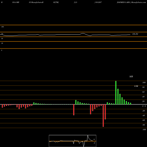 RSI & MRSI charts RAYMED LABS. 531207 share BSE Stock Exchange 