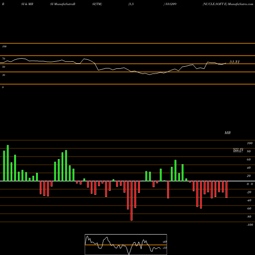 RSI & MRSI charts NUCLE.SOFT E 531209 share BSE Stock Exchange 