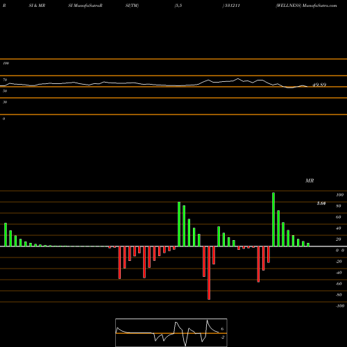 RSI & MRSI charts WELLNESS 531211 share BSE Stock Exchange 