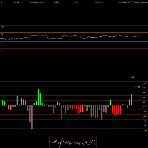 RSI & MRSI charts COMFORT INTE 531216 share BSE Stock Exchange 