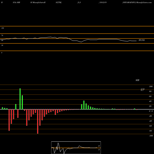 RSI & MRSI charts SHYAMAINFO 531219 share BSE Stock Exchange 
