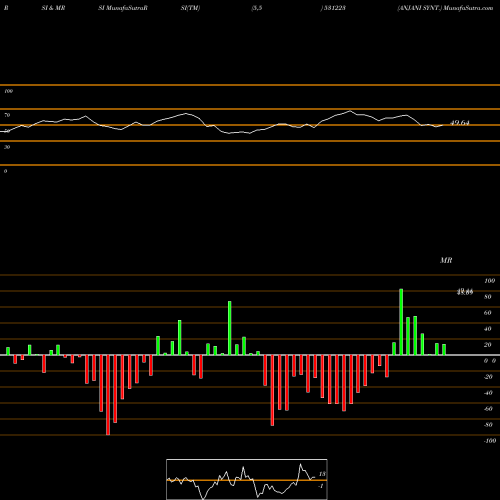 RSI & MRSI charts ANJANI SYNT. 531223 share BSE Stock Exchange 