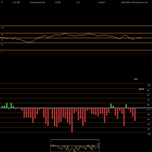 RSI & MRSI charts DECO-MICA 531227 share BSE Stock Exchange 