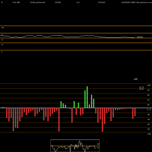 RSI & MRSI charts RANDER CORP. 531228 share BSE Stock Exchange 