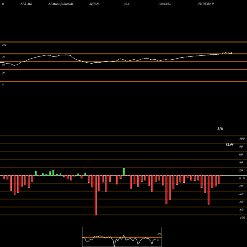 RSI & MRSI charts VICTORY PAPR 531234 share BSE Stock Exchange 