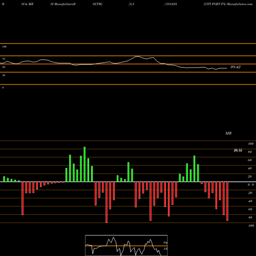 RSI & MRSI charts CITI PORT FN 531235 share BSE Stock Exchange 