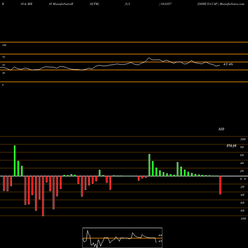 RSI & MRSI charts DHRUVA CAP. 531237 share BSE Stock Exchange 