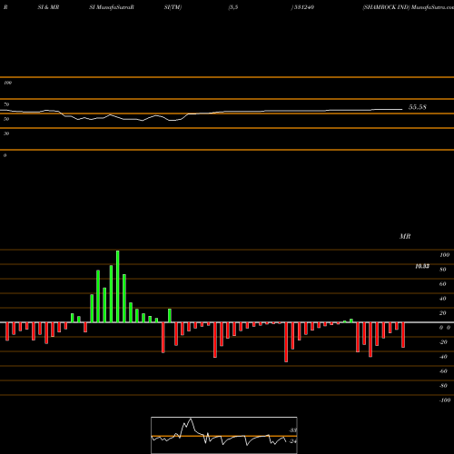 RSI & MRSI charts SHAMROCK IND 531240 share BSE Stock Exchange 