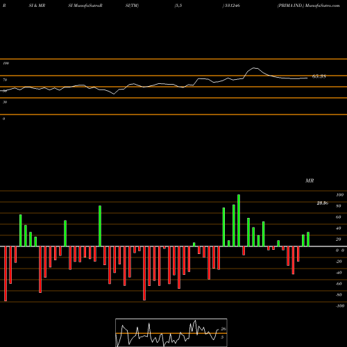 RSI & MRSI charts PRIMA IND. 531246 share BSE Stock Exchange 