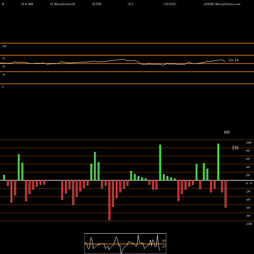RSI & MRSI charts ANERI 531252 share BSE Stock Exchange 