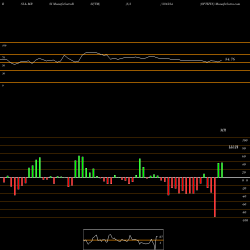 RSI & MRSI charts OPTIFIN 531254 share BSE Stock Exchange 