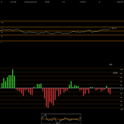 RSI & MRSI charts PARAGON FIN. 531255 share BSE Stock Exchange 