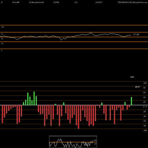 RSI & MRSI charts PRATIKSHA CH 531257 share BSE Stock Exchange 