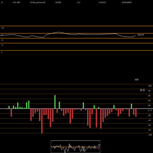 RSI & MRSI charts ESHAMEDIA 531259 share BSE Stock Exchange 