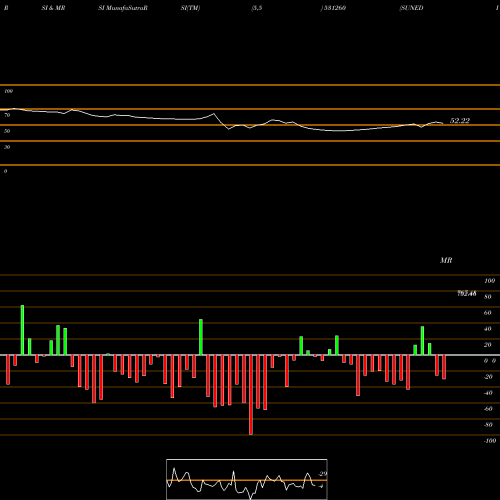 RSI & MRSI charts SUNEDISON 531260 share BSE Stock Exchange 