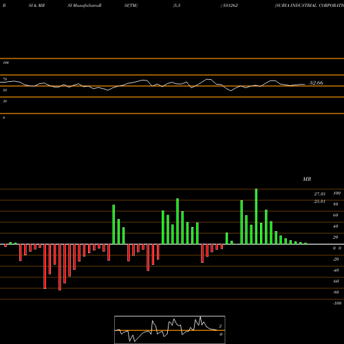 RSI & MRSI charts SURYA INDUSTRIAL CORPORATION L 531262 share BSE Stock Exchange 