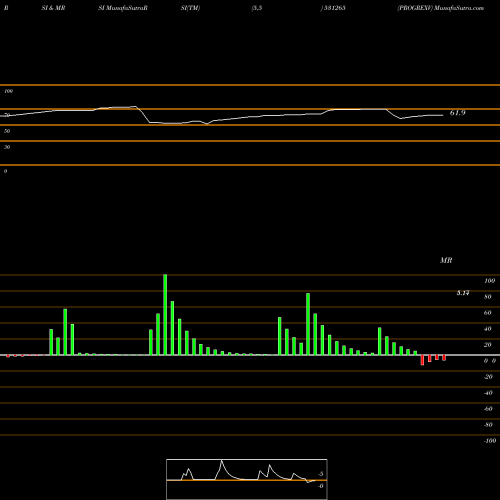 RSI & MRSI charts PROGREXV 531265 share BSE Stock Exchange 