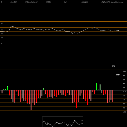 RSI & MRSI charts B2B SOFT. 531268 share BSE Stock Exchange 