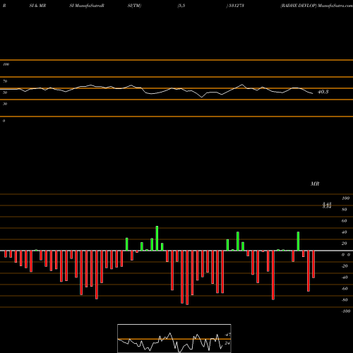 RSI & MRSI charts RADHE DEVLOP 531273 share BSE Stock Exchange 