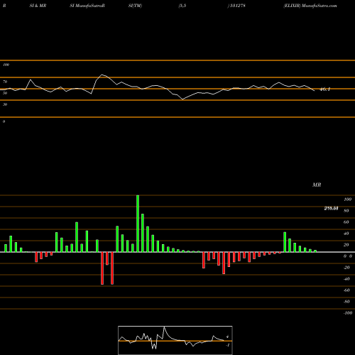 RSI & MRSI charts ELIXIR 531278 share BSE Stock Exchange 