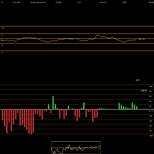 RSI & MRSI charts TRISHAKTI EL 531279 share BSE Stock Exchange 